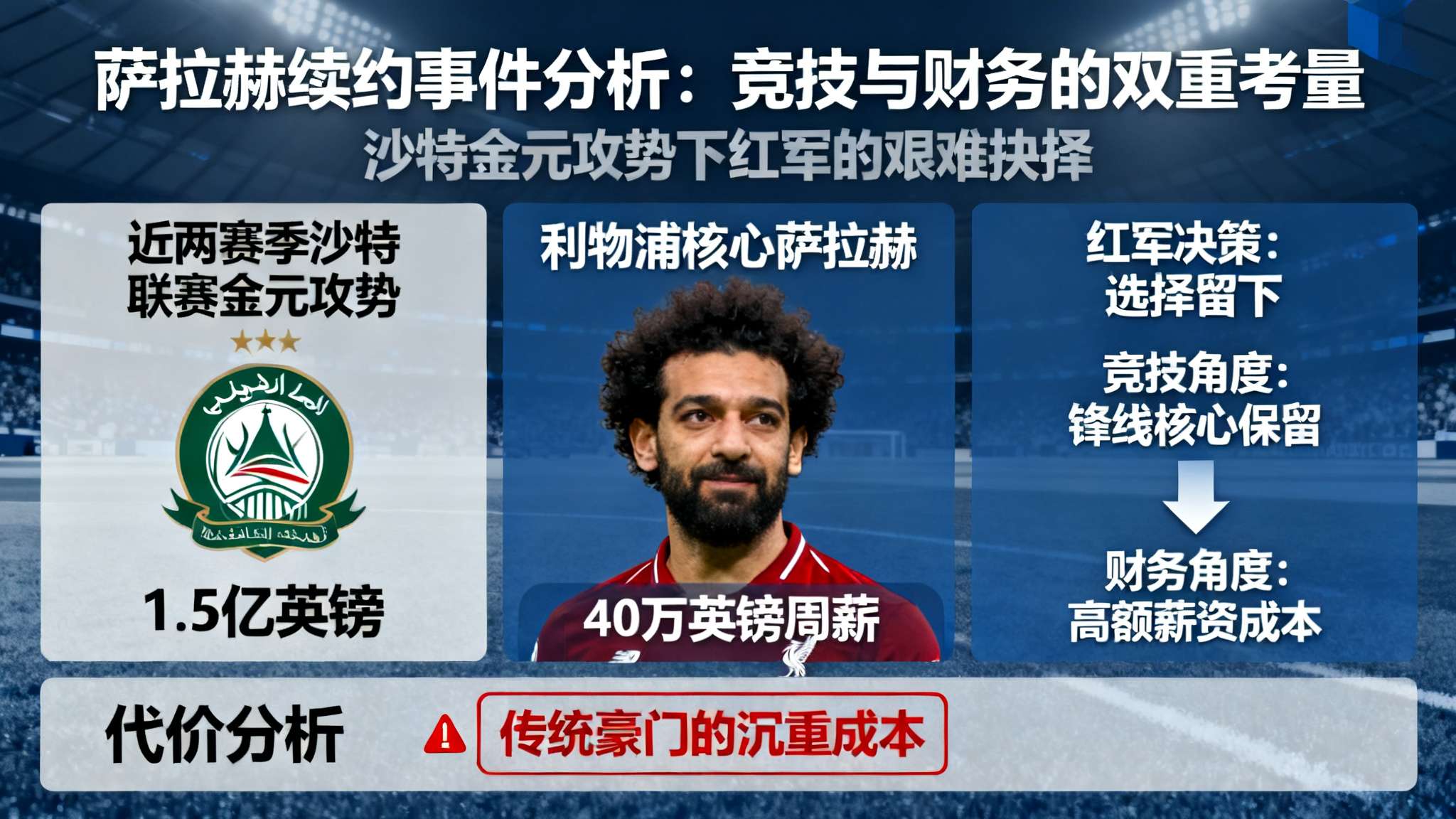 拒绝沙特1.5亿镑报价,40万镑周薪,续约萨拉赫让利物浦损失惨重 拒绝沙特1.5亿镑报价,40万镑周薪,续约萨拉赫让利物浦损失惨重